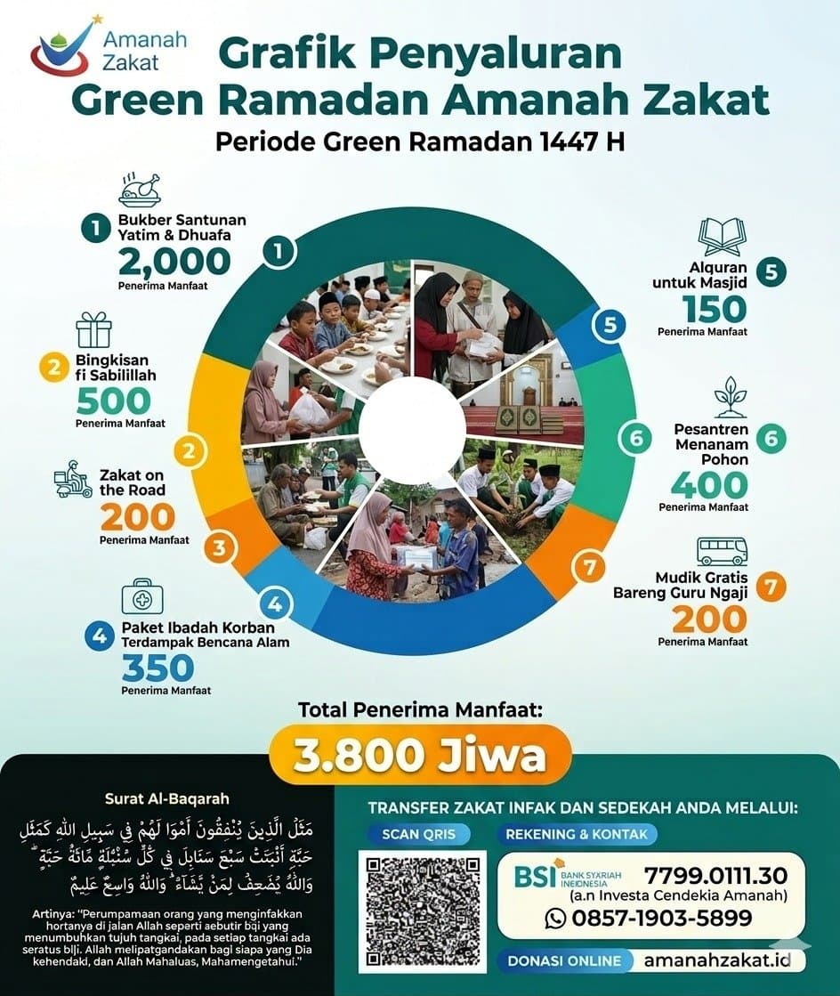 Laporan Penyaluran Green Ramadan 1447 H